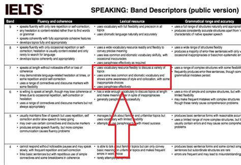 ielts speaking vocabulary band 7